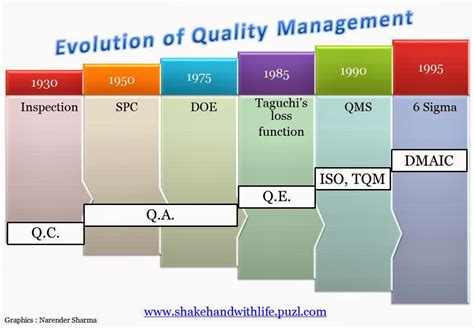evolution of quality control.